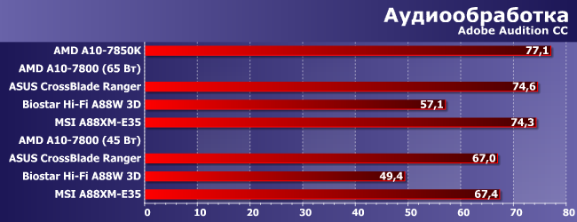 Процессор AMD A10-7800 и особенности реализации Custom TDP:, фото 5