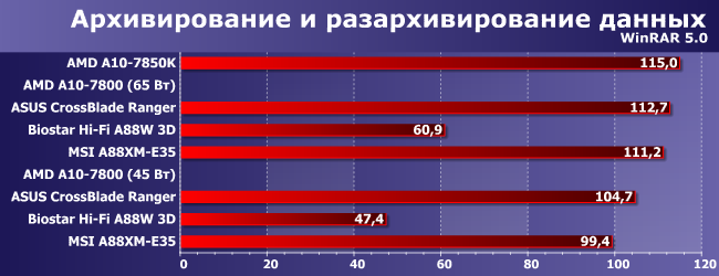 Процессор AMD A10-7800 и особенности реализации Custom TDP:, фото 7