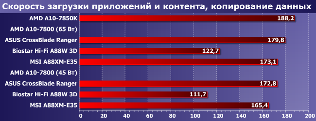 Процессор AMD A10-7800 и особенности реализации Custom TDP:, фото 8
