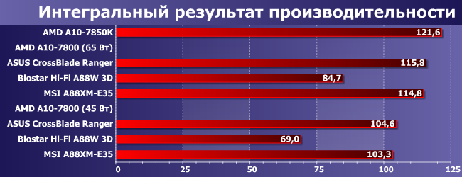 Процессор AMD A10-7800 и особенности реализации Custom TDP:, фото 9