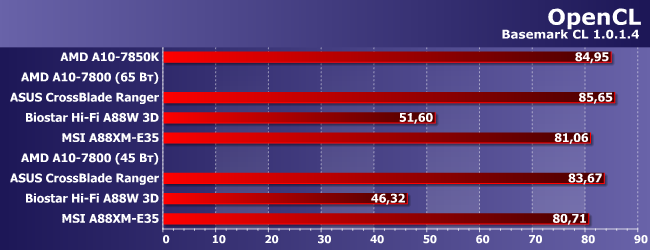 Процессор AMD A10-7800 и особенности реализации Custom TDP:, фото 10