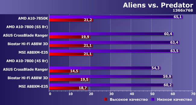Процессор AMD A10-7800 и особенности реализации Custom TDP:, фото 11