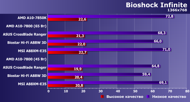 Процессор AMD A10-7800 и особенности реализации Custom TDP:, фото 12