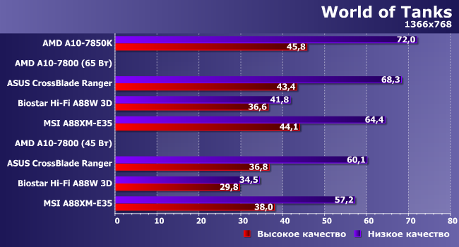 Процессор AMD A10-7800 и особенности реализации Custom TDP:, фото 13