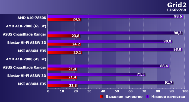 Процессор AMD A10-7800 и особенности реализации Custom TDP:, фото 14
