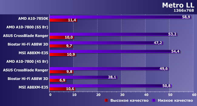 Процессор AMD A10-7800 и особенности реализации Custom TDP:, фото 15