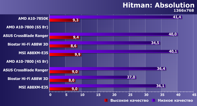 Процессор AMD A10-7800 и особенности реализации Custom TDP:, фото 16
