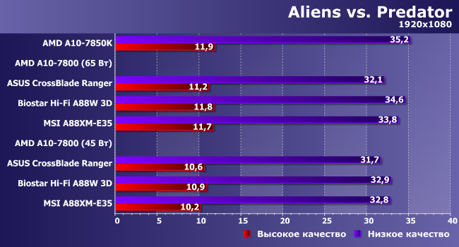 Процессор AMD A10-7800 и особенности реализации Custom TDP:, фото 17