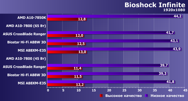 Процессор AMD A10-7800 и особенности реализации Custom TDP:, фото 18