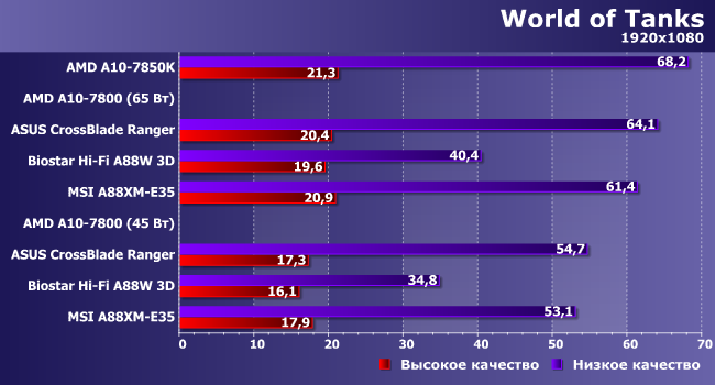 Процессор AMD A10-7800 и особенности реализации Custom TDP:, фото 19