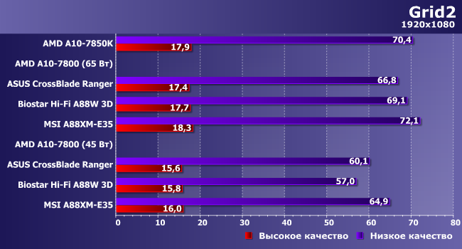 Процессор AMD A10-7800 и особенности реализации Custom TDP:, фото 20