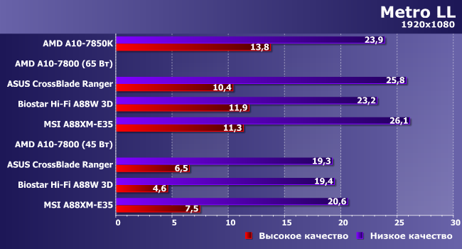 Процессор AMD A10-7800 и особенности реализации Custom TDP:, фото 21