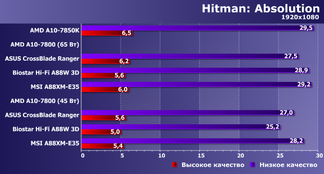 Процессор AMD A10-7800 и особенности реализации Custom TDP:, фото 22