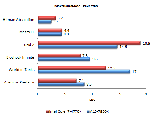 Гибридный APU AMD A10-7800:, фото 38