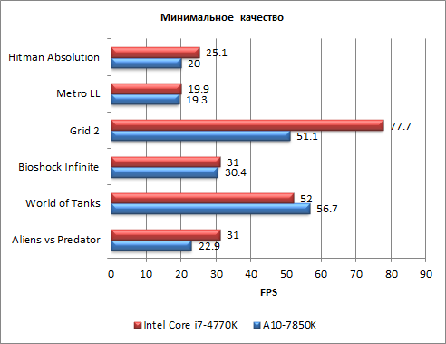 Гибридный APU AMD A10-7800:, фото 39