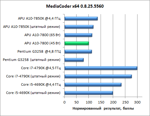 Гибридный APU AMD A10-7800:, фото 28