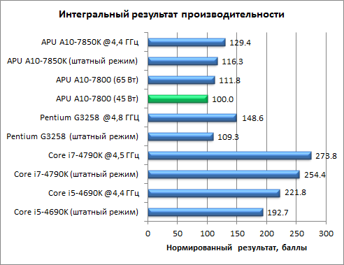 Гибридный APU AMD A10-7800:, фото 37