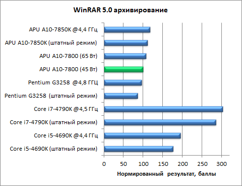 Гибридный APU AMD A10-7800:, фото 35