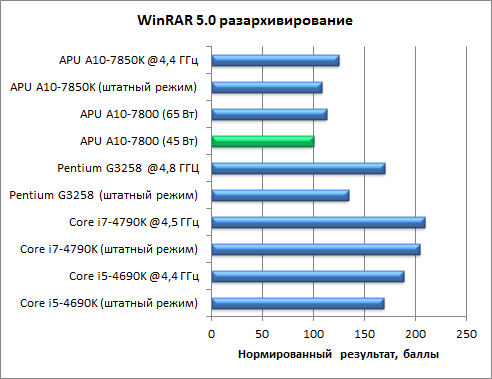 Гибридный APU AMD A10-7800:, фото 36