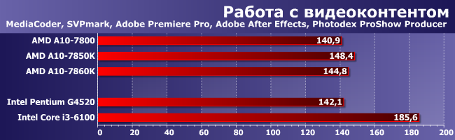 Процессор AMD A10-7860K (Godavari):, фото 3