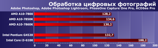 Процессор AMD A10-7860K (Godavari):, фото 4