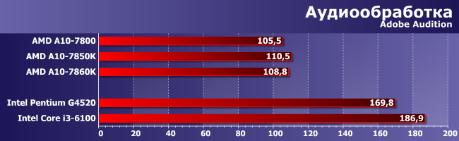 Процессор AMD A10-7860K (Godavari):, фото 6