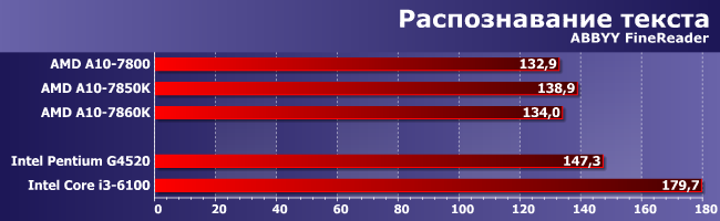 Процессор AMD A10-7860K (Godavari):, фото 7