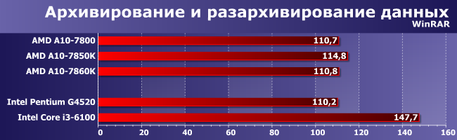 Процессор AMD A10-7860K (Godavari):, фото 8