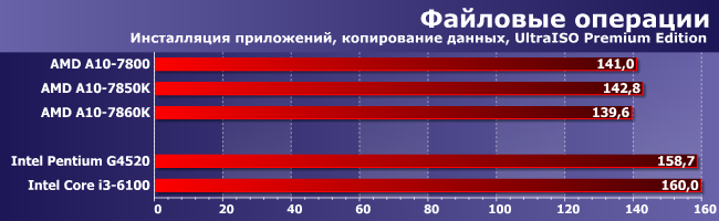 Процессор AMD A10-7860K (Godavari):, фото 9