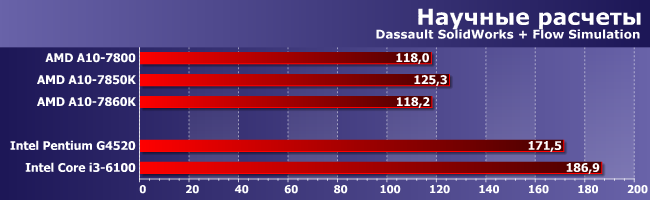 Процессор AMD A10-7860K (Godavari):, фото 10