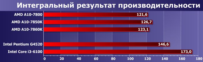 Процессор AMD A10-7860K (Godavari):, фото 11