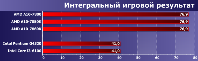 Процессор AMD A10-7860K (Godavari):, фото 14