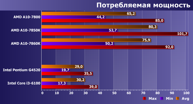 Процессор AMD A10-7860K (Godavari):, фото 12