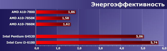 Процессор AMD A10-7860K (Godavari):, фото 13