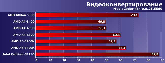 Процессоры AMD A4 и A6 под Socket FM2:, фото 1