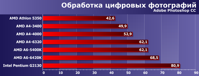 Процессоры AMD A4 и A6 под Socket FM2:, фото 3