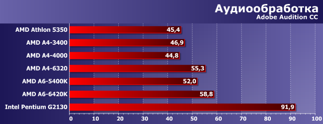 Процессоры AMD A4 и A6 под Socket FM2:, фото 4