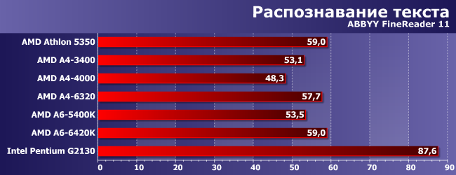 Процессоры AMD A4 и A6 под Socket FM2:, фото 5