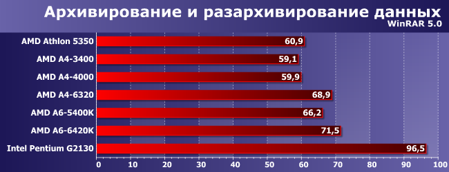 Процессоры AMD A4 и A6 под Socket FM2:, фото 6