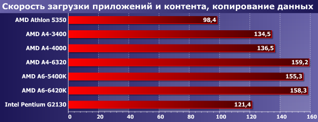 Процессоры AMD A4 и A6 под Socket FM2:, фото 7