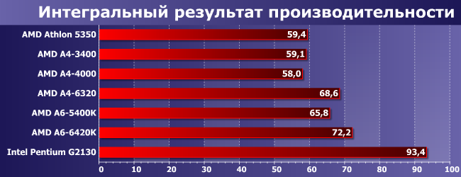 Процессоры AMD A4 и A6 под Socket FM2:, фото 8