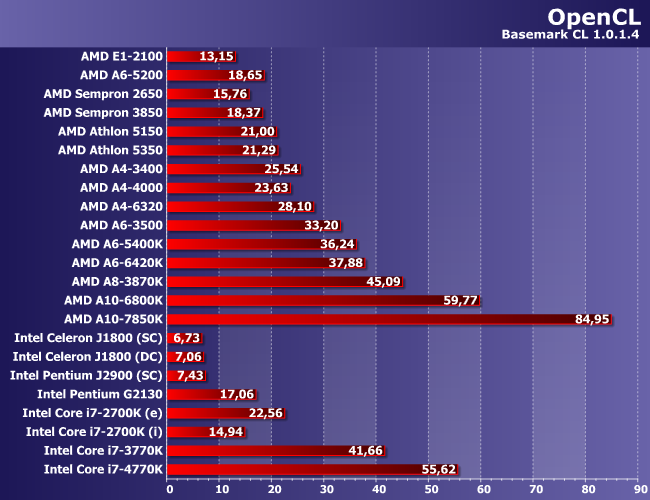 Процессоры AMD A4 и A6 под Socket FM2:, фото 9