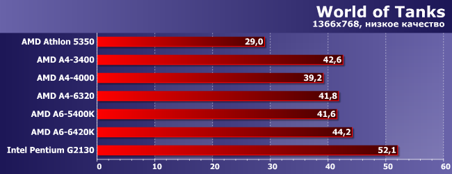 Процессоры AMD A4 и A6 под Socket FM2:, фото 12