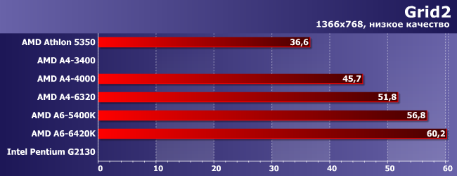 Процессоры AMD A4 и A6 под Socket FM2:, фото 13