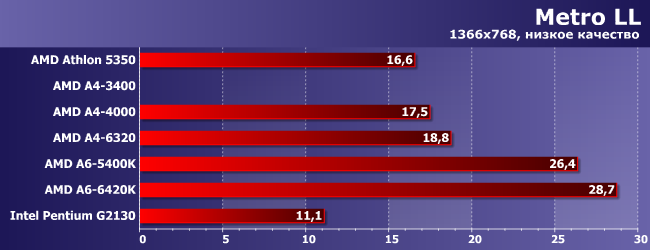 Процессоры AMD A4 и A6 под Socket FM2:, фото 14