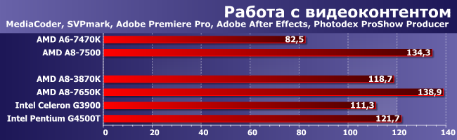 Процессоры AMD A6-7470K и A8-7500:, фото 1