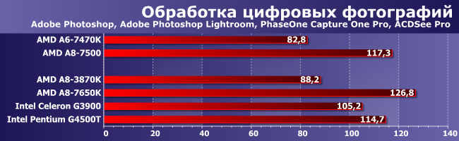 Процессоры AMD A6-7470K и A8-7500:, фото 2