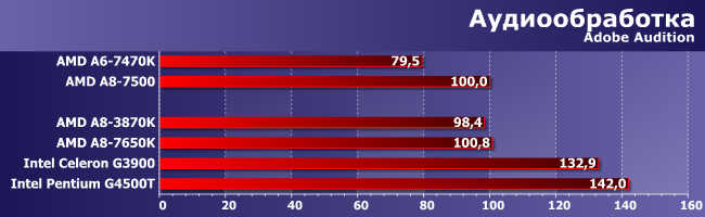 Процессоры AMD A6-7470K и A8-7500:, фото 4