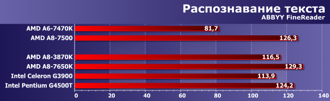 Процессоры AMD A6-7470K и A8-7500:, фото 5