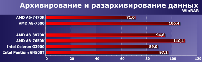 Процессоры AMD A6-7470K и A8-7500:, фото 6